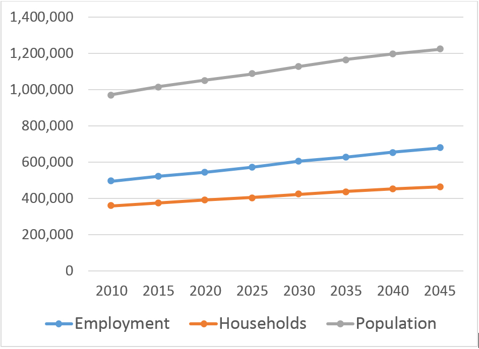 Figure 1. Round 9.0 Forecast of Employment, Households, and Population