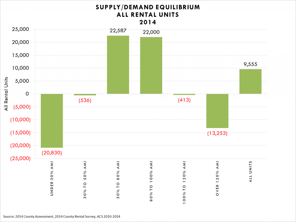 The Third Place » Study of rental housing in Montgomery County reveals