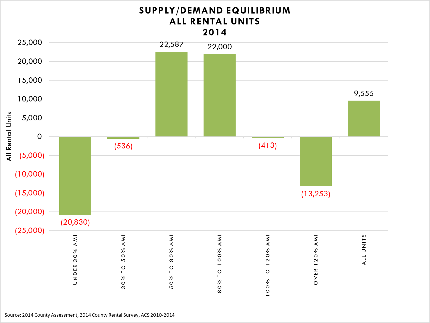 Supply/Demand Equilibrium for All Rental Units