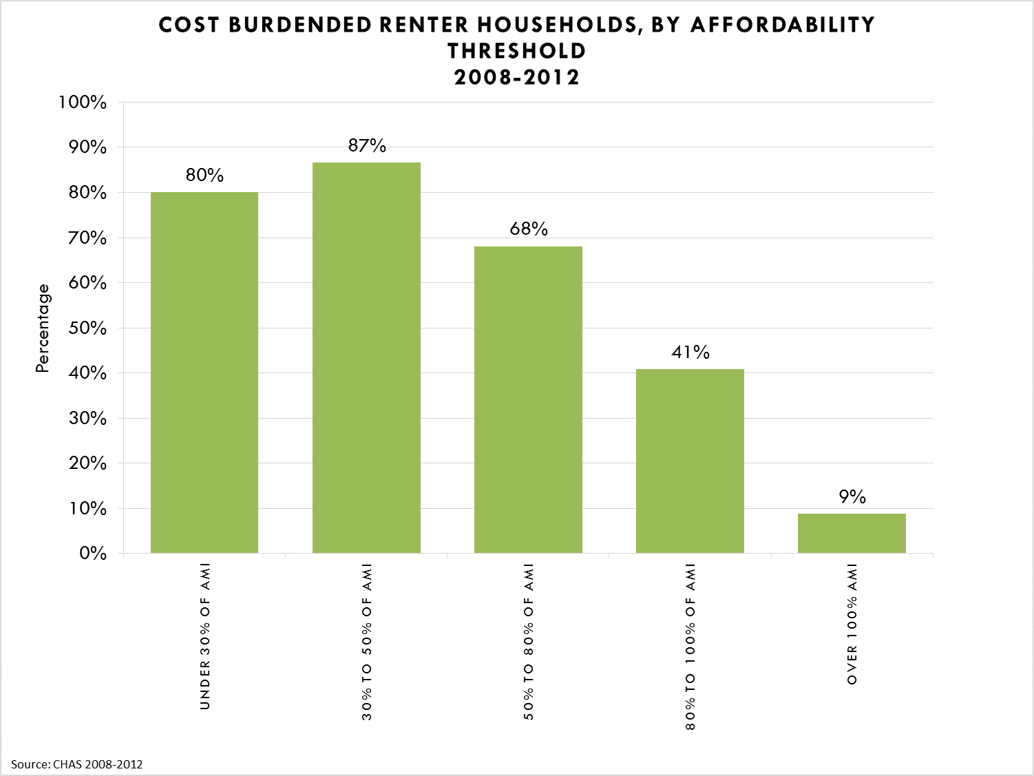 Cost Burdened Renter Households, By Affordability Threshold 