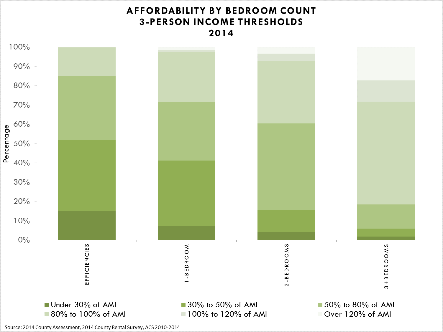 Affordability by Bedroom Count, 3-Person Income Thresholds 