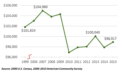 household-income-recovering-2017-01-chart-1