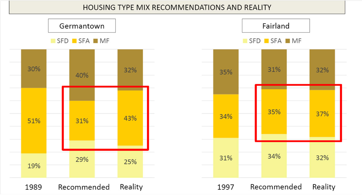 Master Plan Reality Check chart - Housing Type Mix Recommendation and Reality