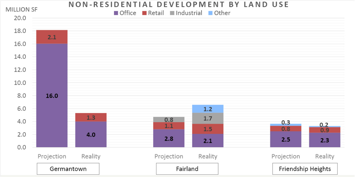 Master Plan Reality Check chart - Non Residential Development by Land Use