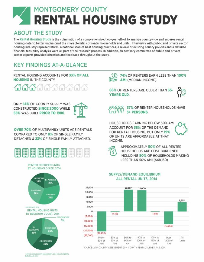 Rental Housing Study infographic