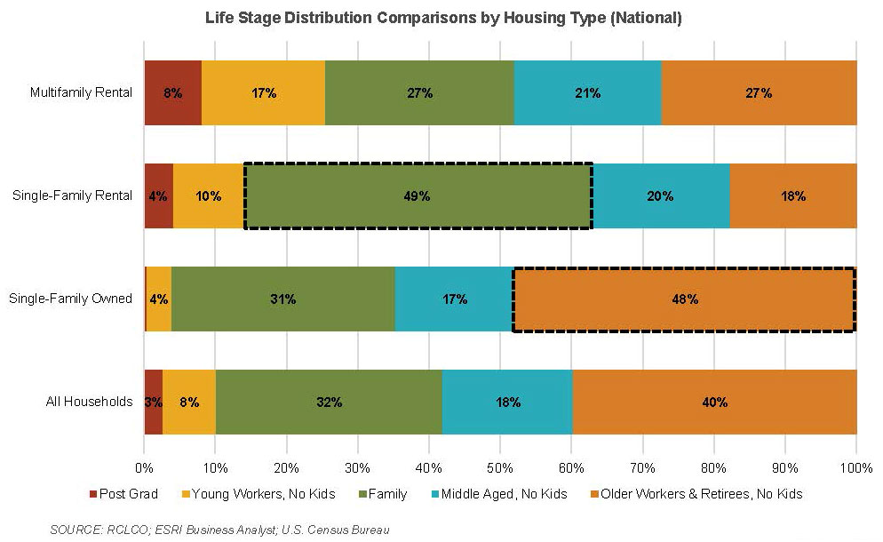 Life Stage Distribution Comparisons by Housing Type chart