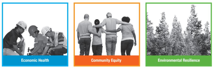 Shows images representing the three outcomes of Thrive Montgomery: Economic Health, Community Equity and Environmental Resilience. The Economic Health image in blue shows construction workers in black and white. The Community Equity image in orange shows the backs of people of diverse backgrounds with their arms wrapped around each other in black and white. The Environmental Resilience image in green shows tall trees in a forest in black and white.