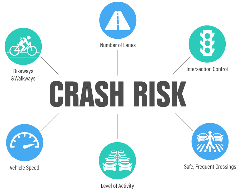 Infographic showing 6 factors in crash risk algorithm: bikeways and walkways, number of lanes, intersection control, safe frequent crossings, level of activity and vehicle speed