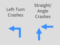 This graphic shows two icons with labels, including: 1) Left-Turn Crashes: with bent arrow that goes up and then bends left 2) Straight/Angle Crashes: with a left arrow and an up arrow that meet in the middle.