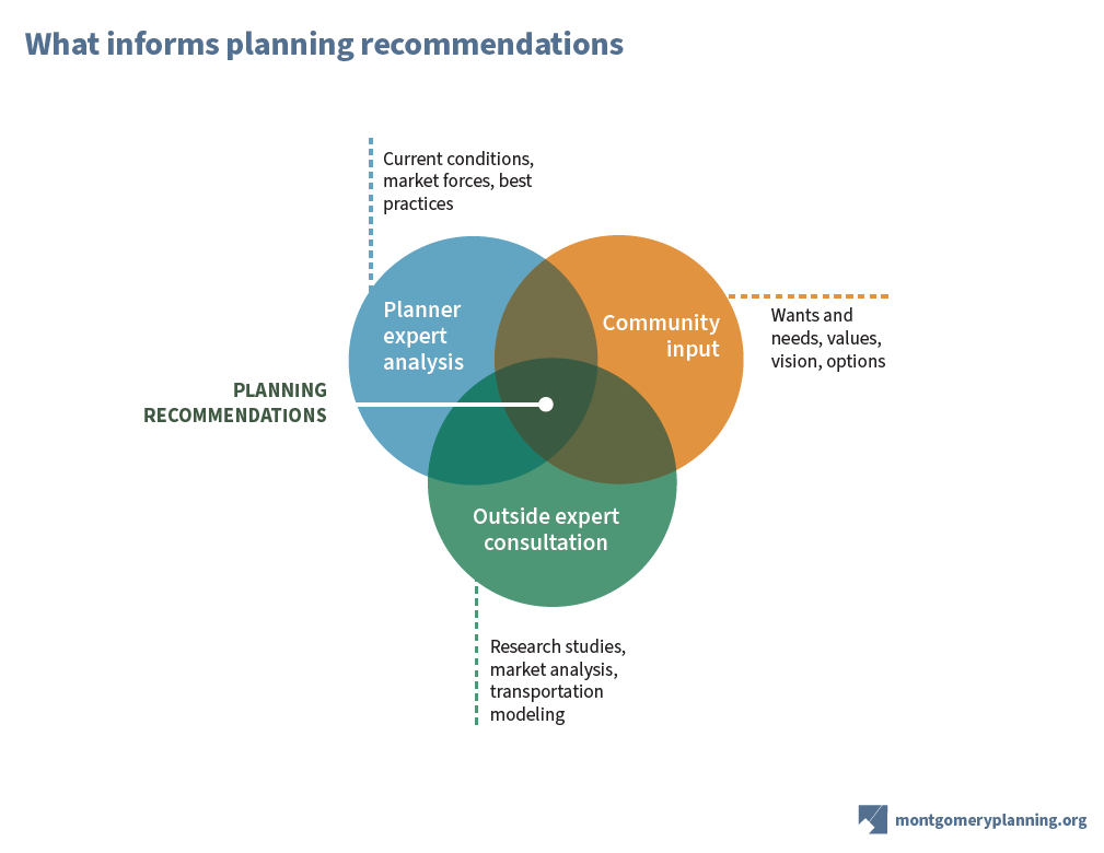 an overlapping three circle Venn diagram shows what informs planning recommendations: Planner expert analysis, outside expert consultation, and community input. Each circle is equal with planning recommendations in the intersection of all three circles. 