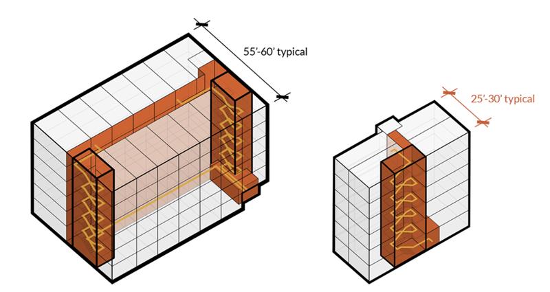 Diagram showing two buildings, each with highlighted interior stairways. The left building is wider (55–60 feet typical) and the right building is narrower (25–30 feet typical). Airplane icons indicate width dimensions.