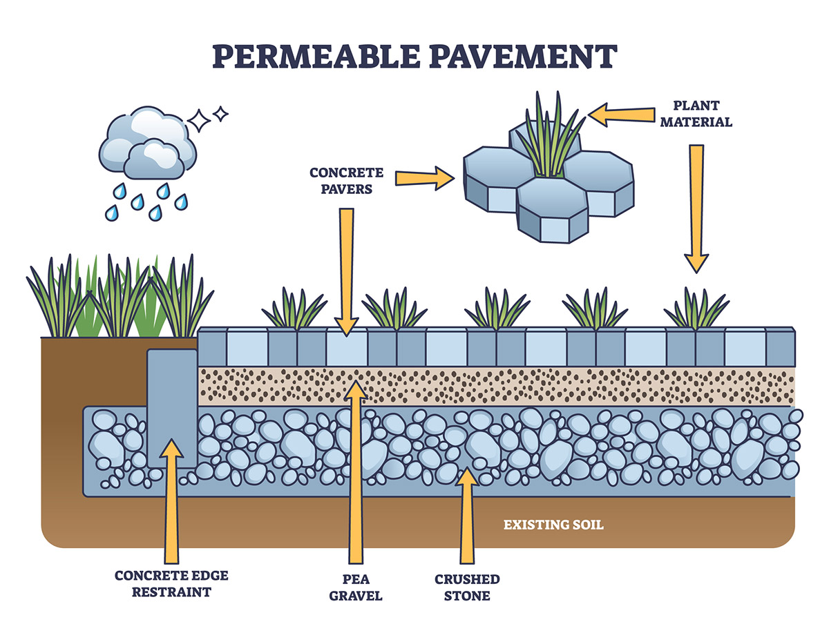 Diagram of permeable pavement layers showing plant material, concrete pavers, pea gravel, crushed stone, concrete edge restraint, and existing soil, with arrows indicating how rainwater passes through the layers.
