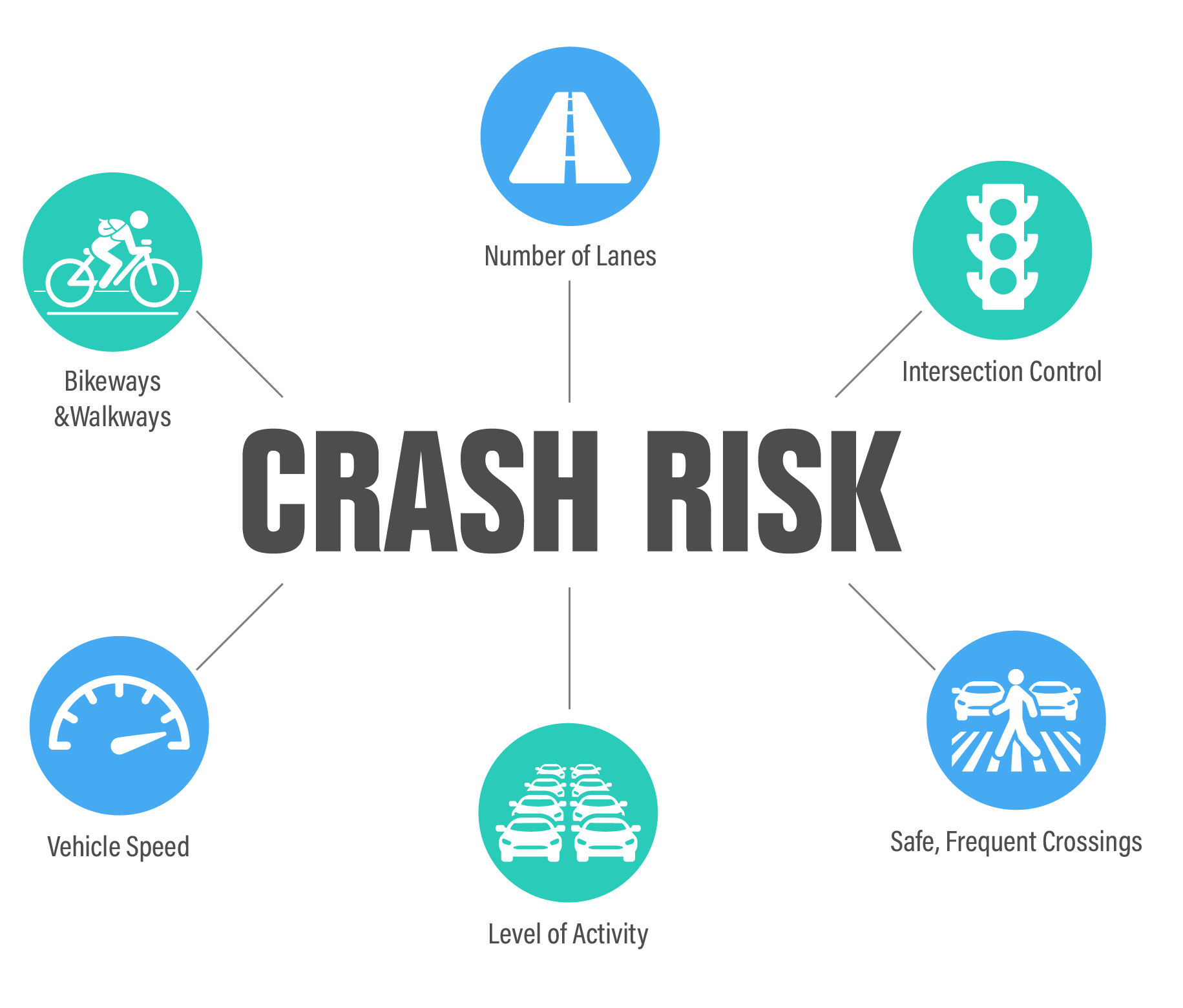 Infographic showing 6 factors in crash risk algorithm: bikeways and walkways, number of lanes, intersection control, safe frequent crossings, level of activity and vehicle speed