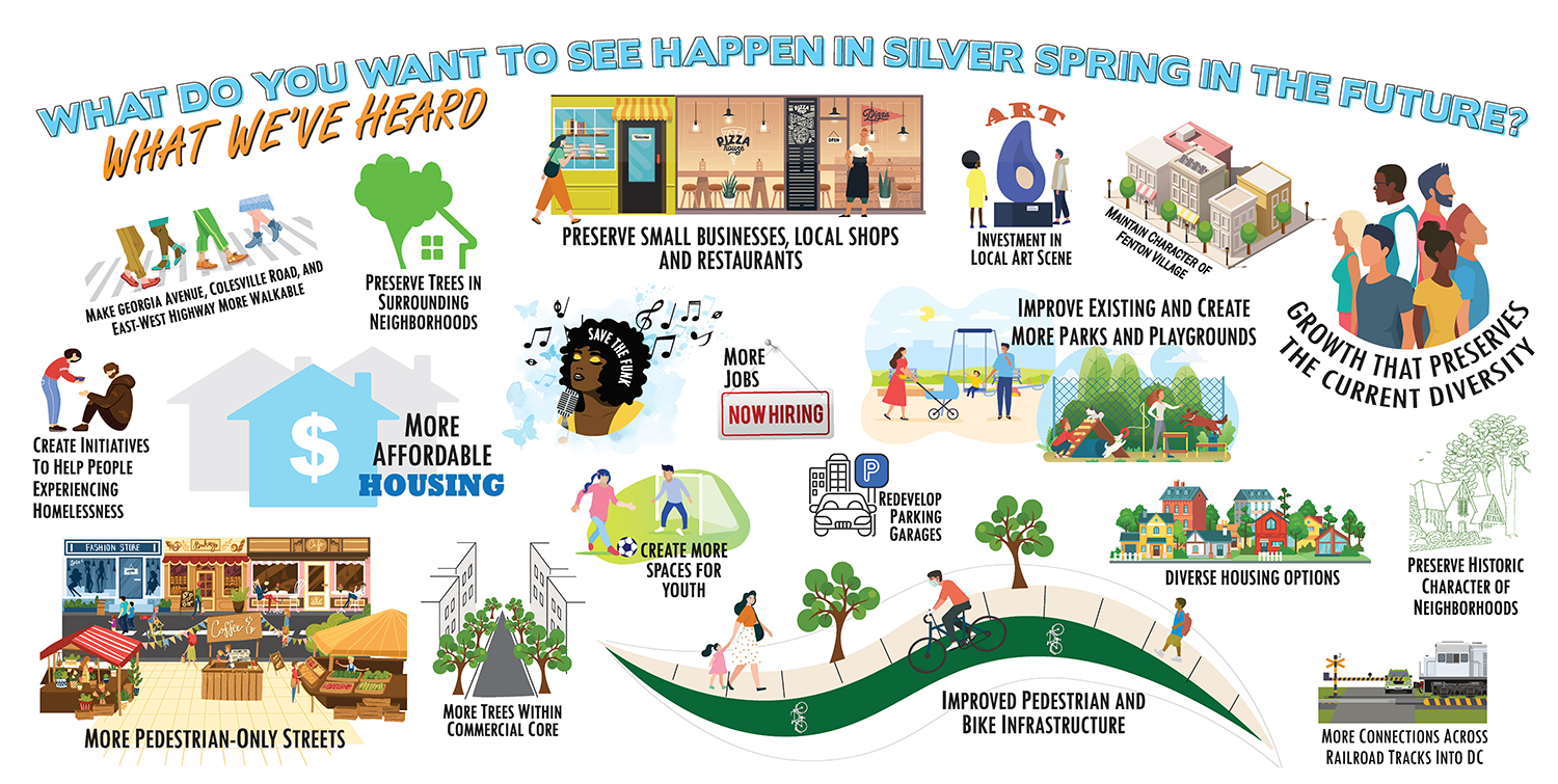 a graphic displaying the themes of what we have heard in the silver spring downtown plan's listening phase. Graphic shows icons to match the themes. 