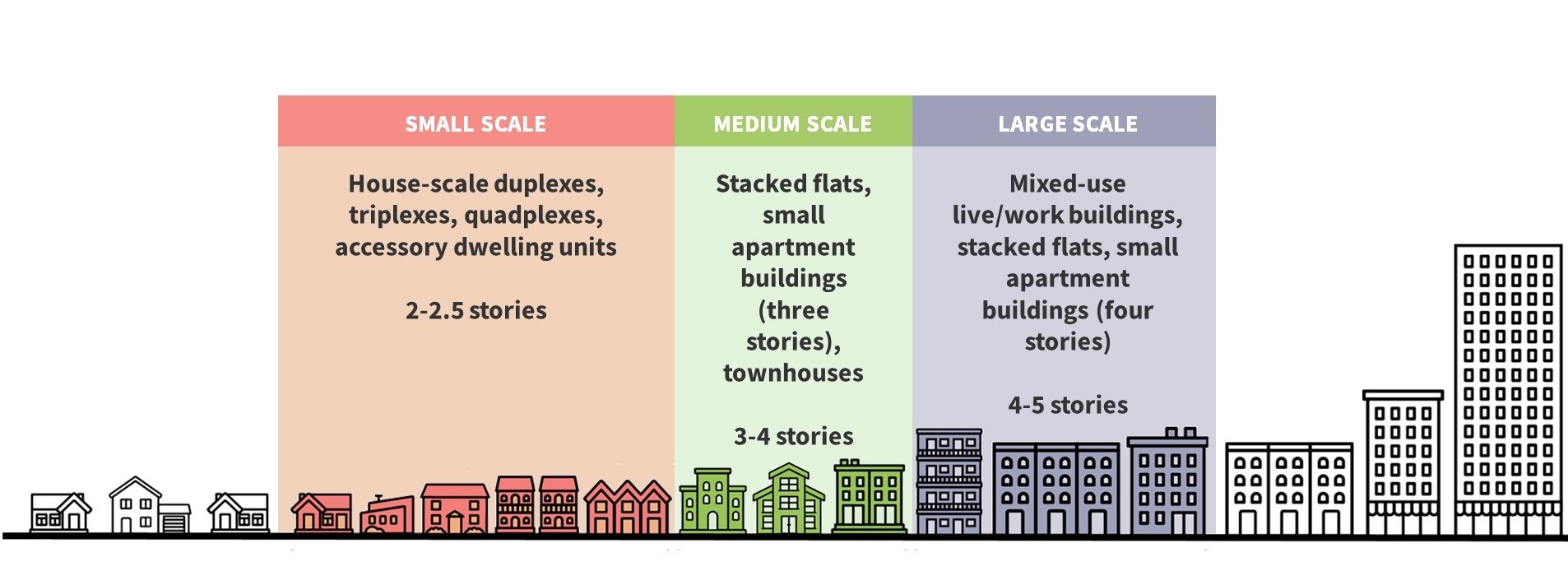 Graphic showing housing scales.Small scale:House-scale duplexes, triplexes, fourplexes, courtyard apartments, bungalow courts, and accessory dwelling units 2-2.5 stories. Medium scale: Stacked flats apartment buildings (three stories), townhouses 3-4 stories. Large scale: Mixed-use Live/work buildings, stacked flats apartment buildings (four stories) 4-5 stories