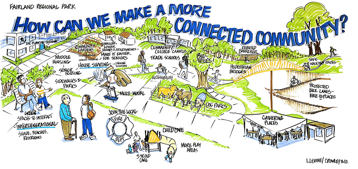Graphic recording of Fairland Regional Parkvisioning workshop. How can we make a more connected community? Feedback includes: Air flowing through, community gardens, smaller lower homes and apartments, make it easier for seniors, house sharing, middle housing, senior houssing, multi-modal, green spaces to interact, intergenerational, join the local fire department, community college campus, trade schools, accessibility, dog parks, pedestrian bridges, rebuild Banneker, safe walking paths, protected bike lanes, gathering places, childcare, more play areas