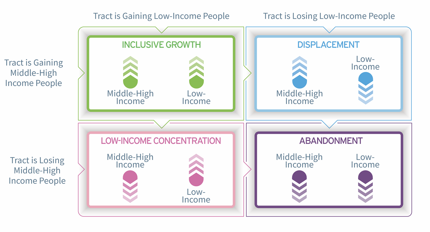 Conceptual diagram of how changes in income groups determine neighborhood change categories containing four boxes, each of which represents one of the neighborhood change categories. Arrows in the boxes show the trajectory of middle-high and low-income populations for each category within a census tract. Inclusive growth tracts gain both middle-high and low-income people. Tracts experiencing displacement gain middle-high income people but lose low-income people. Trats experiencing low-income concentration lose middle-high income people but gain low-income people. And tracts experiencing abandonment lose both middle-high income and low-income people.