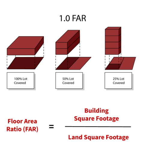 Floor area ratio equation and corresponding illustratives