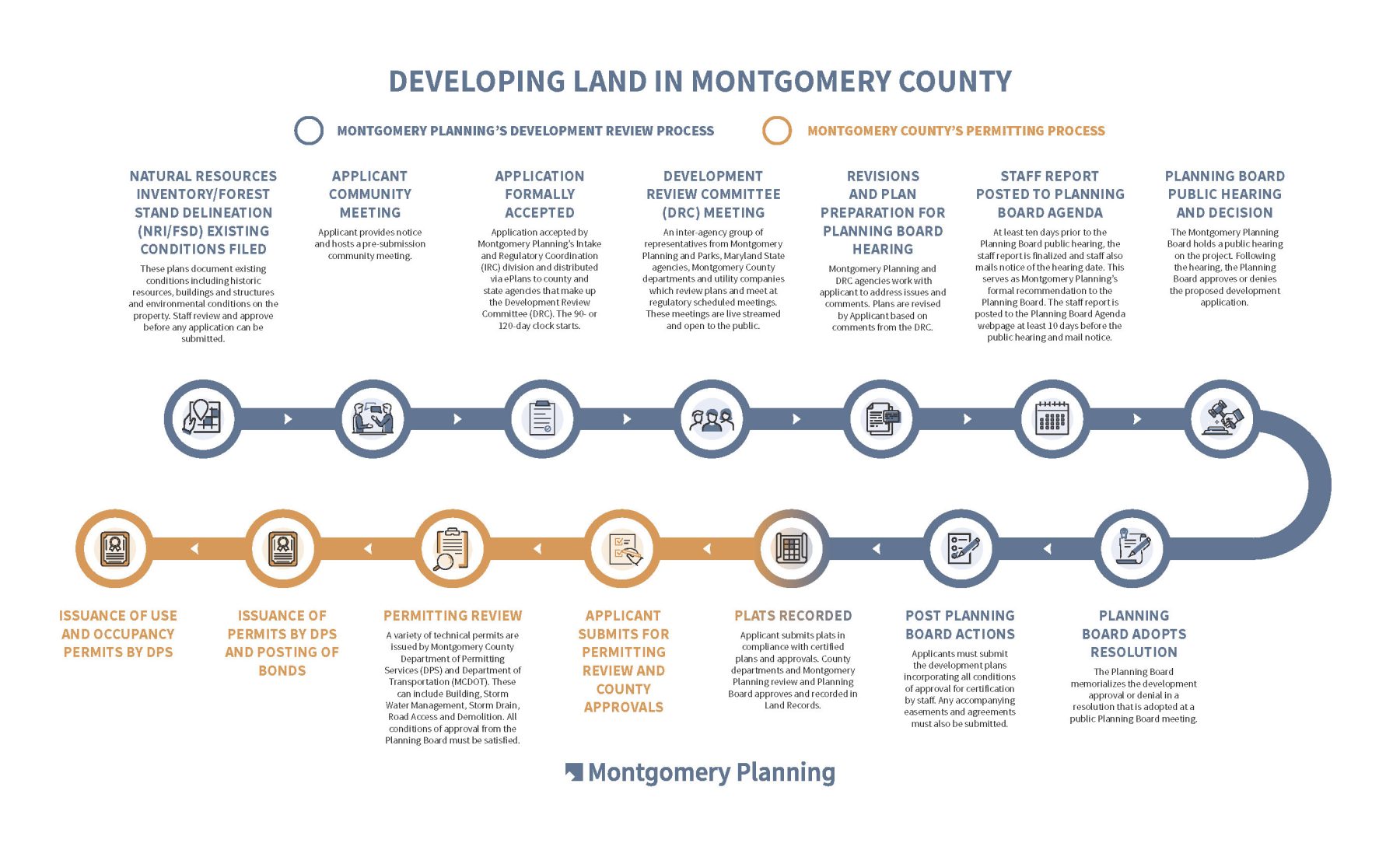 graphic describing steps to develop land