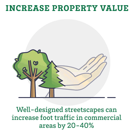 Increase property value. Well-designed streetscapes can increase foot traffic in commercial areas by 20-40%