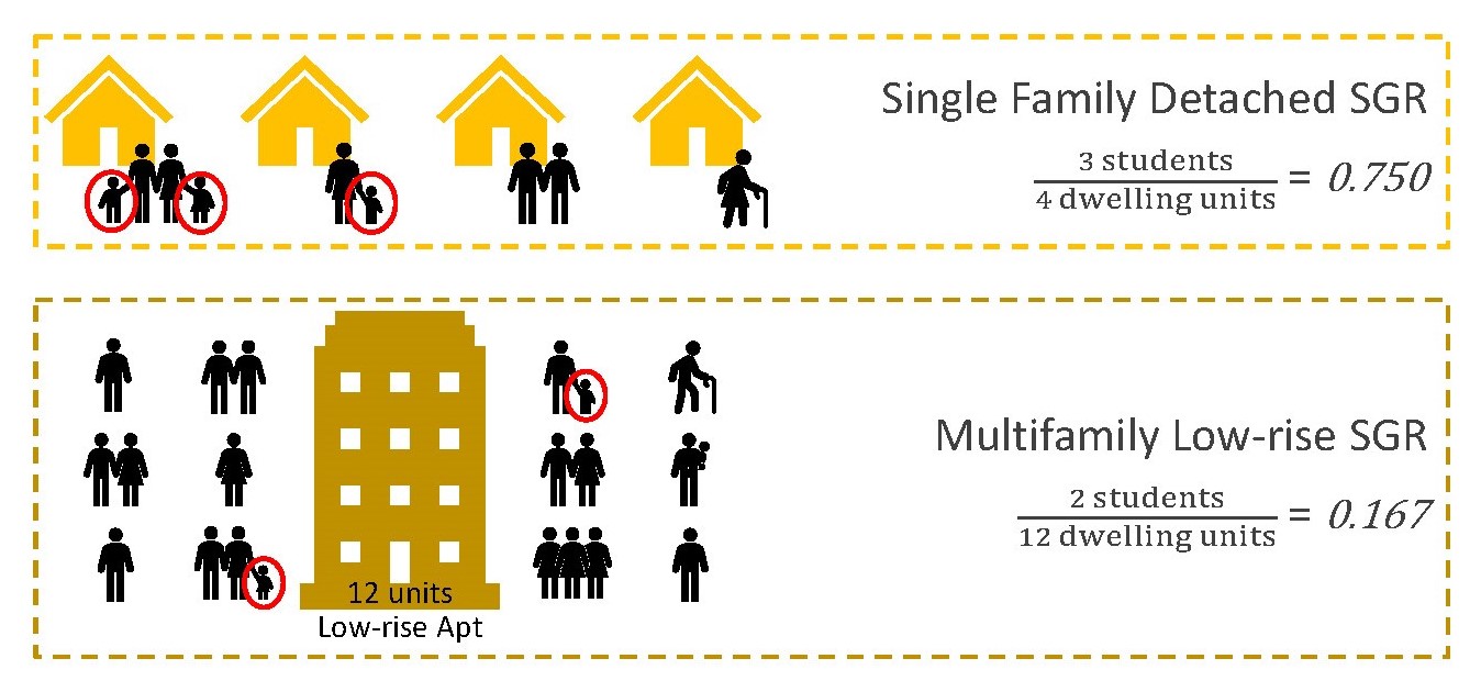 An infographic showing that a group of 4 single family detached homes with a total of 3 students residing in them results in a student generation rate 0.750, and a multifamily low-rise structure with 12 units and 2 total students result in a student generation rate 0.167.
