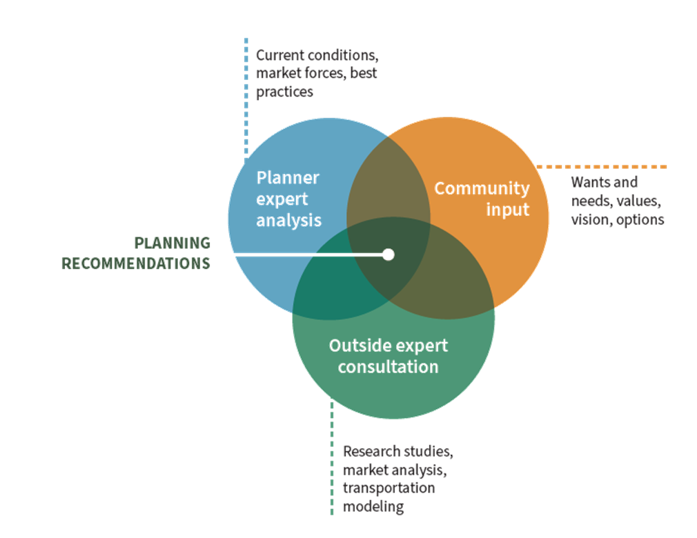 Venn diagram showing 3 areas: Planner expert analysis (current conditions, market forces, best practices), Outside expert consultation (research studies, market analysis, transportation), Community input (wants and needs, values, options). The areas overlap in an area labeled Planning recommendations.