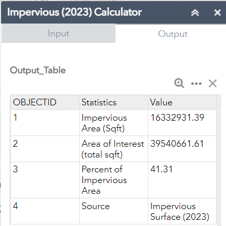 Screenshot of a calculator output table. Columns include "OBJECTID," "Statistics," and "Value." Rows show calculations for areas in square feet, percent impervious area (41.31%), and a 2023 data source.