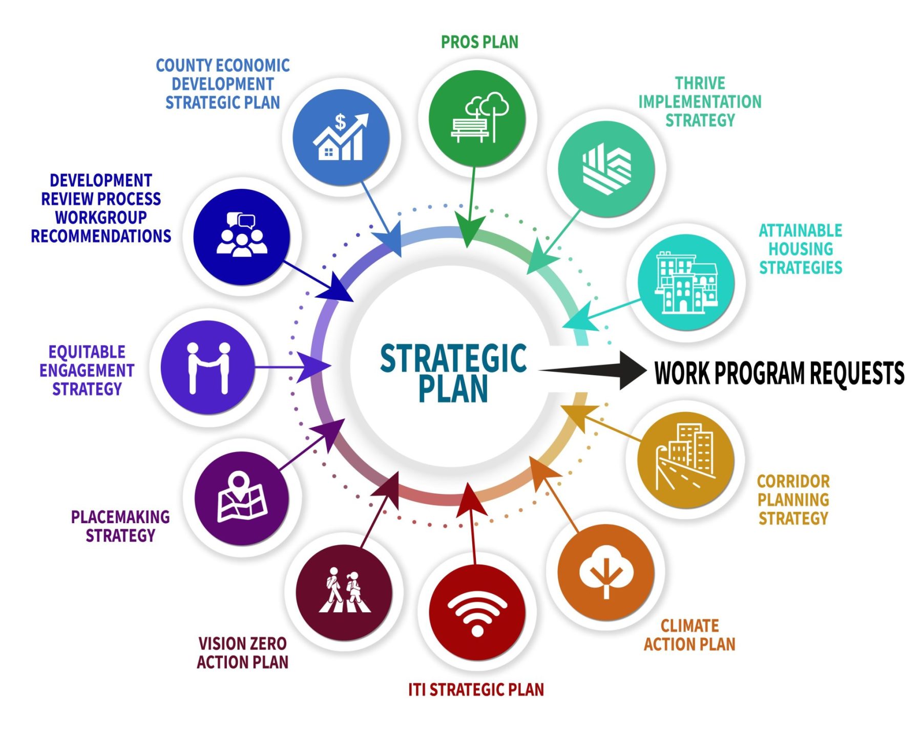 Strategic Plan Graphic - A circular infographic depicting various components of a strategic plan. Sections include pros plan, housing strategies, placemaking, climate action, and more, all connected by arrows, with "Work Program Requests" leading to the central "Strategic Plan.