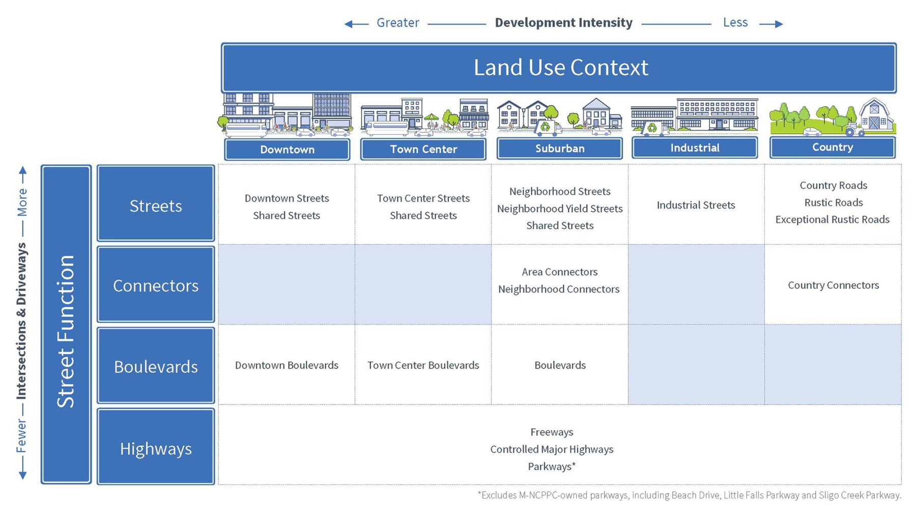 This table shows that Montgomery County’s streets are classified by their land use context and street function. There are five land use contexts, which are organized by development intensity. The land use contexts ranging from greater development density to less development density are: Downtown, Town Center, Suburban, Industrial and Country. There are four street functions, which are organized by intersection and driveway intensity. The street functions ranging from more to fewer intersections and driveways are: Streets, Connectors, Boulevards and Highways. The combination of Street Function and Land Use Context are:
 
Streets in Downtowns include: Downtown Streets and Shared Streets
Streets in Town Centers include: Town Center Streets and Shared Streets
Streets in Suburban areas include: Neighborhood Streets, Neighborhood Yield Streets and Shared Streets
Streets in Industrial areas include: Industrial Streets
Streets in the Country areas include: Country Roads, Rustic Roads and Exceptional Rustic Roads
Connectors in Downtowns include: None
Connectors in Town Centers include: None
Connectors in Suburban areas include: Area Connectors and Neighborhood Connectors
Connectors in Industrial areas include: None
Connectors in Country areas include: Country Connectors
Boulevards in Downtowns include: Downtown Boulevards
Boulevards in Town Centers include: Town Center Boulevards
Boulevards in Suburban areas include: Boulevards
Boulevards in Industrial areas include: None
Boulevards in Country areas include: None
Highways in Downtowns include: Freeways, Controlled Major Highways and Parkways, excluding M-NCPPC-owned parkways
Highways in Town Centers include: Freeways, Controlled Major Highways and Parkways, excluding M-NCPPC-owned parkways
Highways in Suburban areas include: Freeways, Controlled Major Highways and Parkways, excluding M-NCPPC-owned parkways
Highways in Industrial areas include: Freeways, Controlled Major Highways and Parkways, excluding M-NCPPC-owned parkways
Highways in Country areas include: Freeways, Controlled Major Highways and Parkways, excluding M-NCPPC-owned parkways