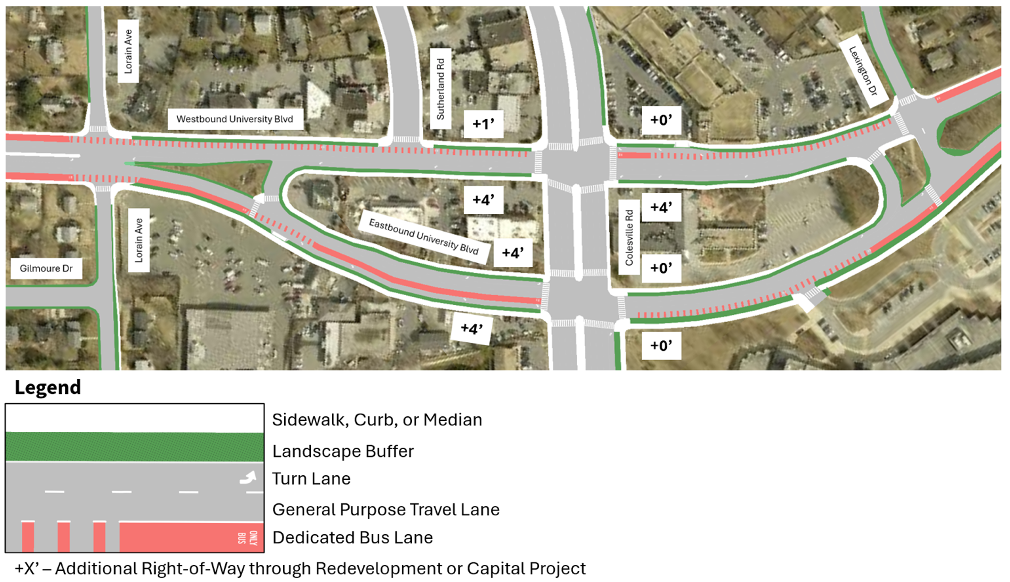 Figure 74: Four Corners Aerial
Aerial map of an intersection with labeled streets, showing traffic lanes, sidewalks, landscape buffers, turn lanes, and proposed bus lanes. Legend clarifies each road element.