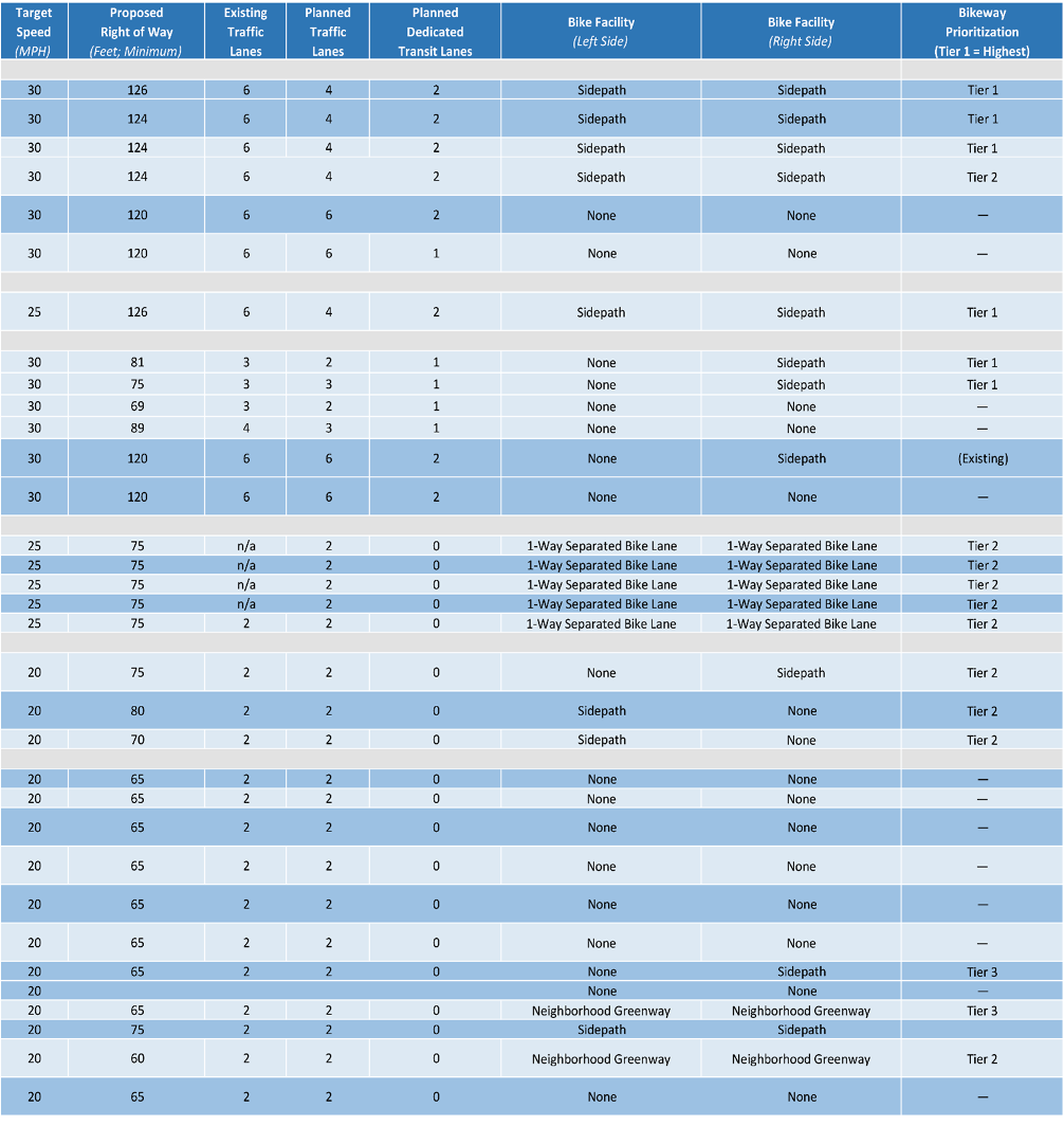 Table 1 part 2: University Boulevard Corridor Plan – Street Classification, Target Speed, Right of Way, Transit Lane, and Bike Facility Recommendations
Table with rows and columns showing street design guidelines, including speed limits, lane numbers, bike facilities, and bikeway prioritization tiers.