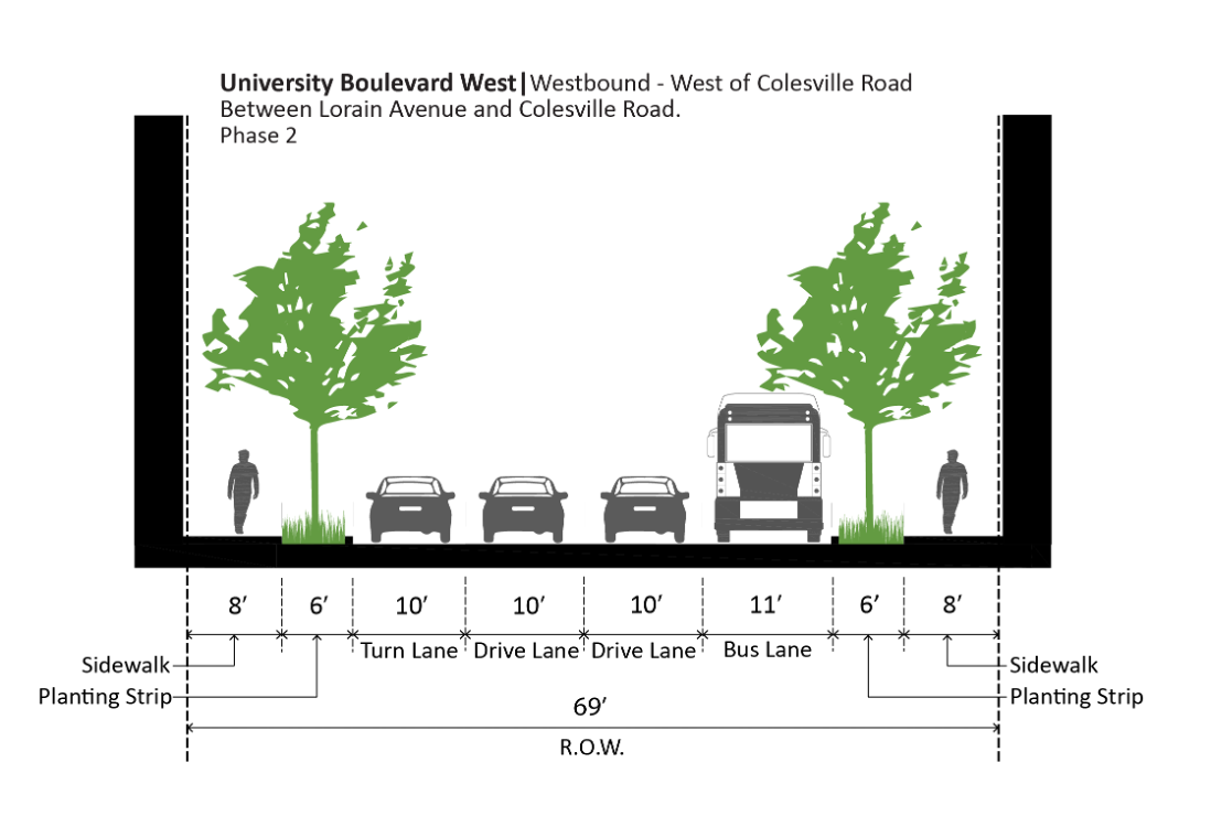 Figure 75: University Boulevard West – Westbound Phase 2
Cross-section diagram of University Boulevard West showing sidewalks, planting strips, turn lane, drive lanes, and a bus lane, with measurements and trees on each side.