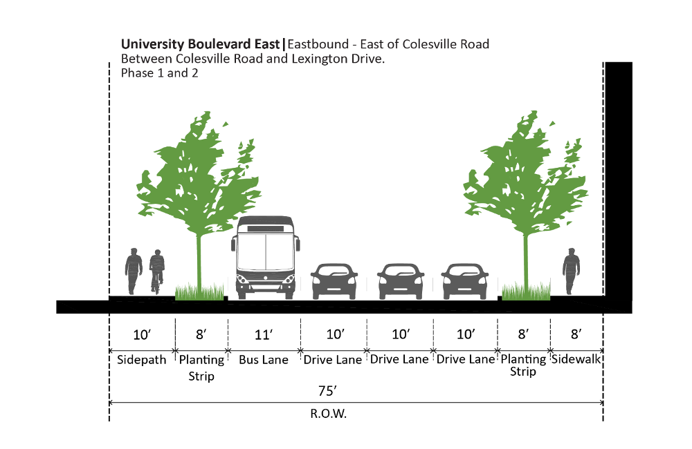 Figure 78: University Boulevard East – Eastbound Phase 1 and 2
Cross-section diagram of University Boulevard East showing a 75-foot right-of-way with a sidepath, planting strips, bus lane, drive lanes, and sidewalk with trees and people.