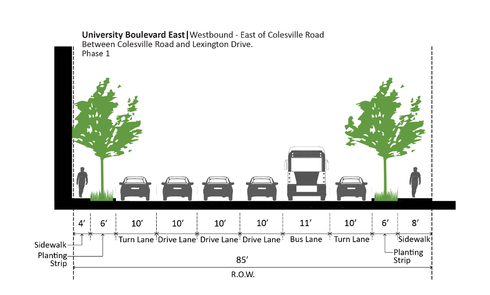 Figure 80: University Boulevard East – Westbound Phase 1
Cross-section diagram of University Boulevard East showing sidewalks, planting strips, drive lanes, turn lanes, and a bus lane with trees and people on both sides.