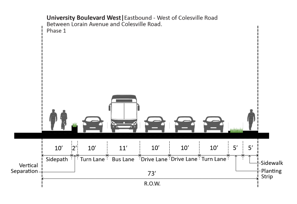 Figure 81: University Boulevard West – Eastbound Phase 1
Cross-section diagram of University Boulevard West showing sidewalks, sidepath, planting strip, two turn lanes, two drive lanes, bus lane, and labeled dimensions for each section.