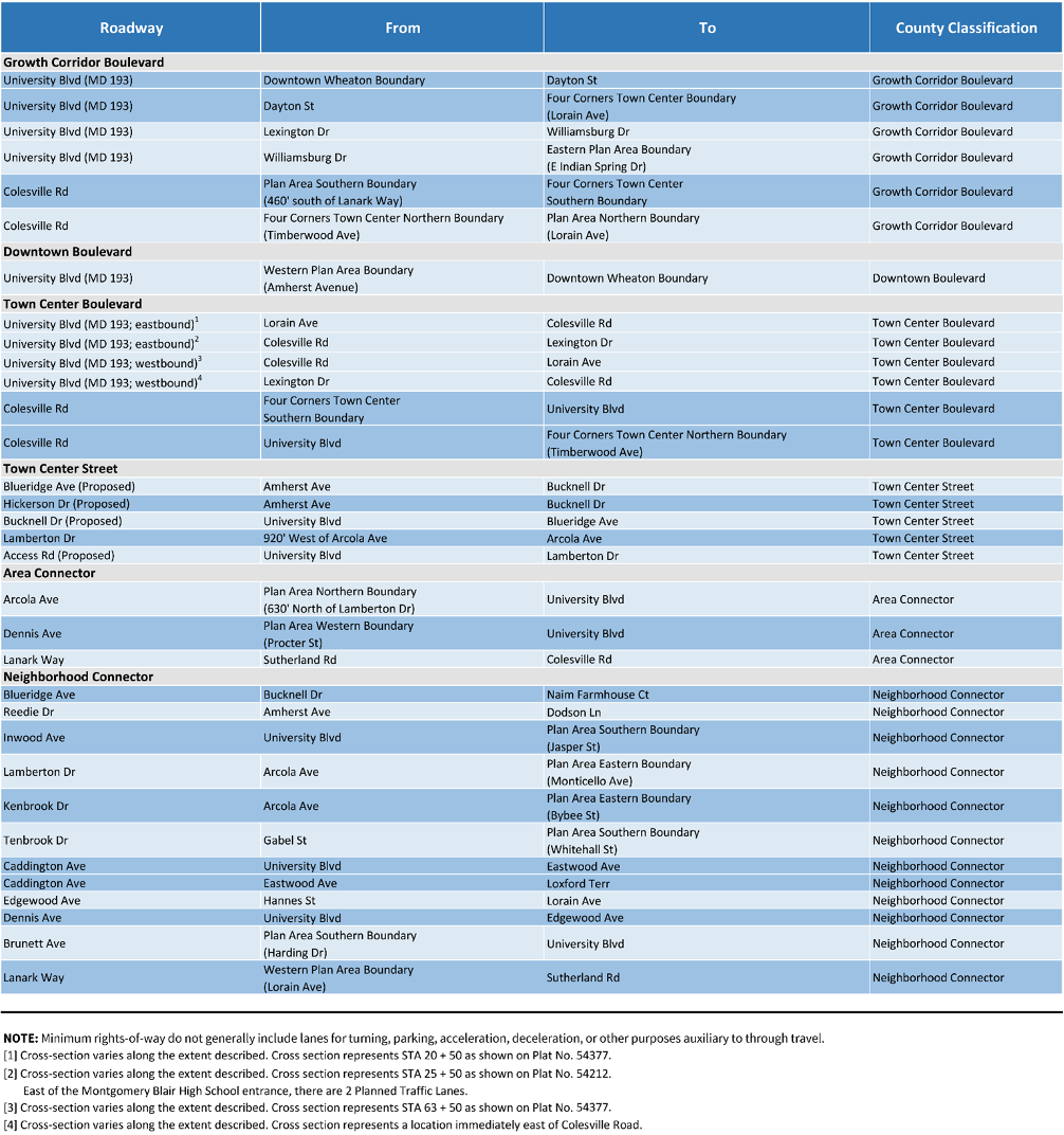 Table 1: University Boulevard Corridor Plan – Street Classification, Target Speed, Right of Way, Transit Lane, and Bike Facility Recommendations
Table listing Charlotte area roadways, their start and end points, and county classifications such as Growth Corridor, Town Center Boulevard, and Neighborhood Connector.
