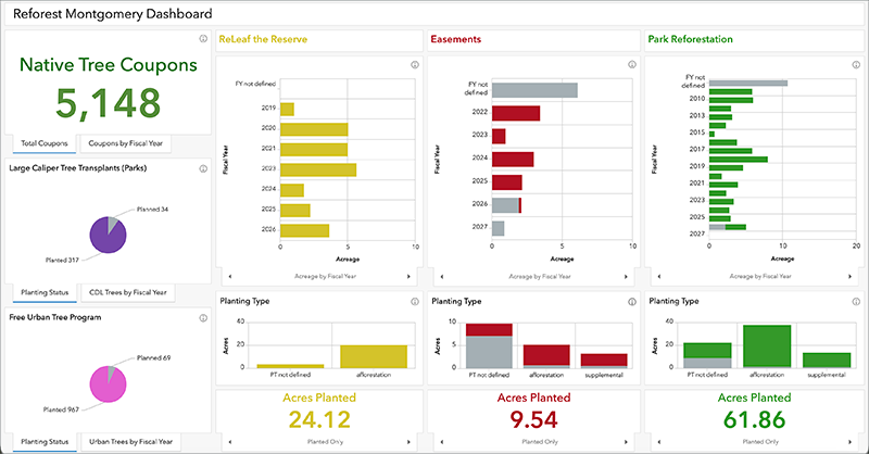 A dashboard displays tree planting metrics, including total native tree coupons issued, planting status, acres planted, and program progress with charts and statistics.